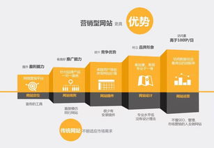 营销型网站建设 企业融入互联网的强力引擎