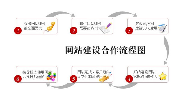 企业网站建设基本流程有哪些?
